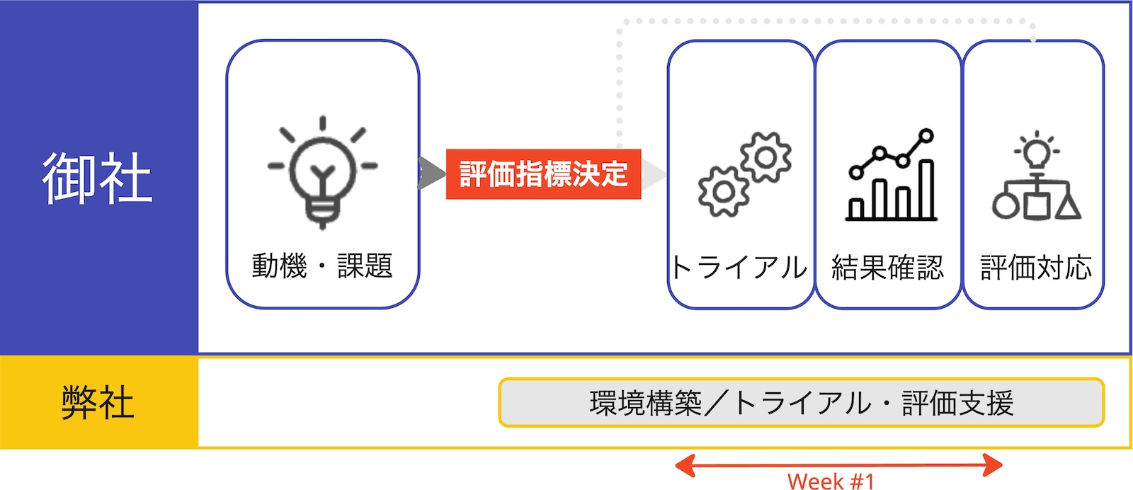 DXプロジェクトの進め方
