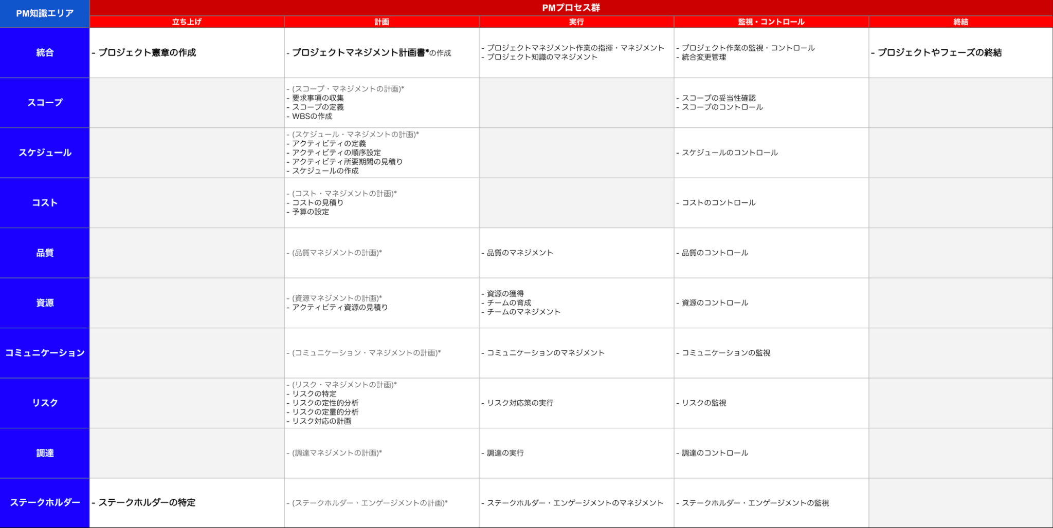 プロジェクトマネージメントでは「共通言語」が重要です